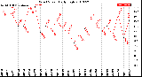 Milwaukee Weather Wind Speed<br>Daily High