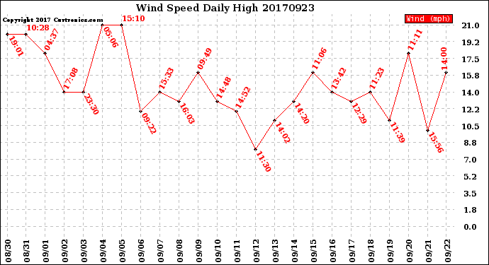 Milwaukee Weather Wind Speed<br>Daily High