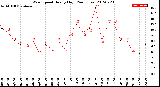 Milwaukee Weather Wind Speed<br>Hourly High<br>(24 Hours)