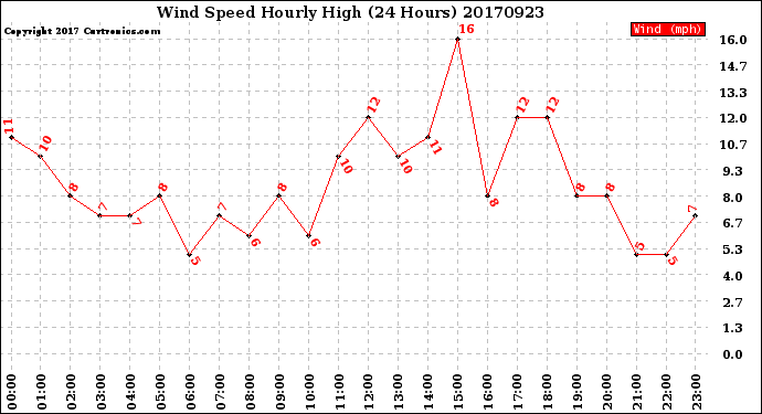 Milwaukee Weather Wind Speed<br>Hourly High<br>(24 Hours)