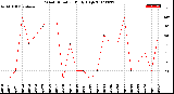 Milwaukee Weather Wind Direction<br>Daily High