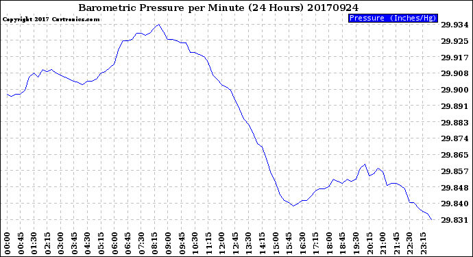 Milwaukee Weather Barometric Pressure<br>per Minute<br>(24 Hours)