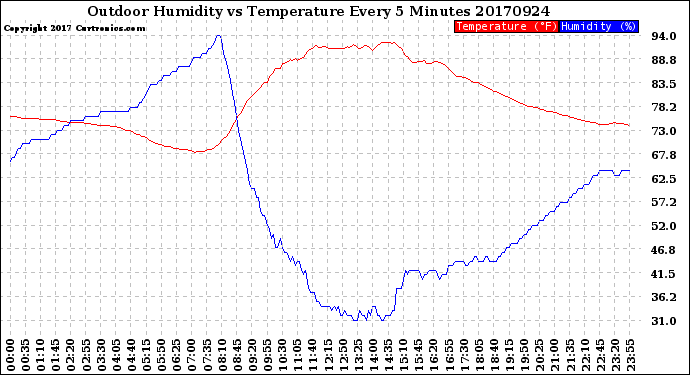 Milwaukee Weather Outdoor Humidity<br>vs Temperature<br>Every 5 Minutes