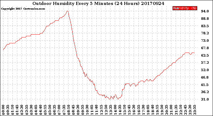 Milwaukee Weather Outdoor Humidity<br>Every 5 Minutes<br>(24 Hours)