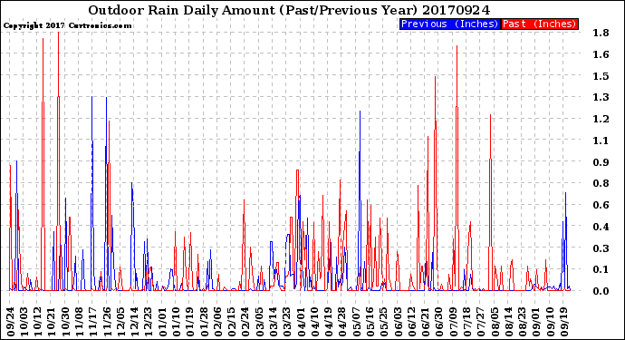 Milwaukee Weather Outdoor Rain<br>Daily Amount<br>(Past/Previous Year)