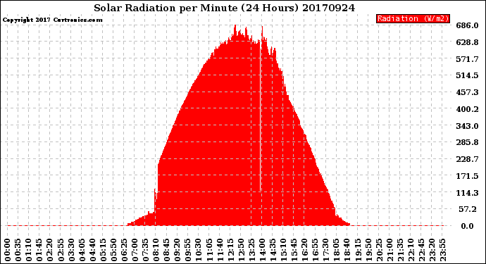 Milwaukee Weather Solar Radiation<br>per Minute<br>(24 Hours)