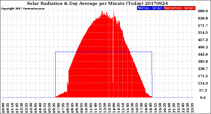 Milwaukee Weather Solar Radiation<br>& Day Average<br>per Minute<br>(Today)