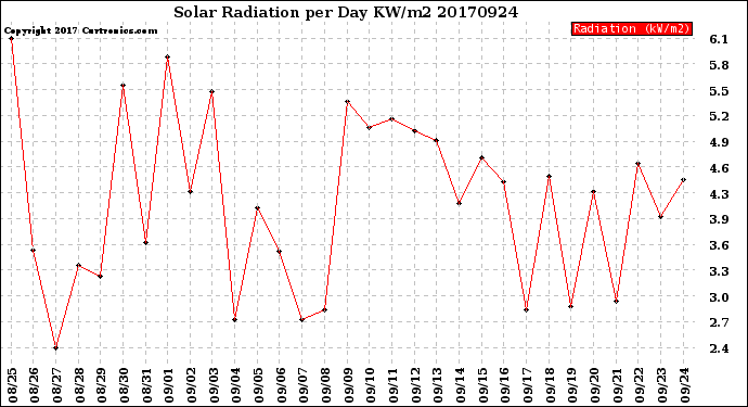 Milwaukee Weather Solar Radiation<br>per Day KW/m2