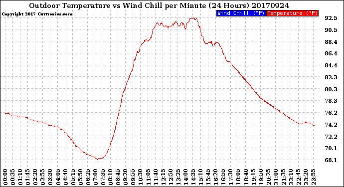 Milwaukee Weather Outdoor Temperature<br>vs Wind Chill<br>per Minute<br>(24 Hours)