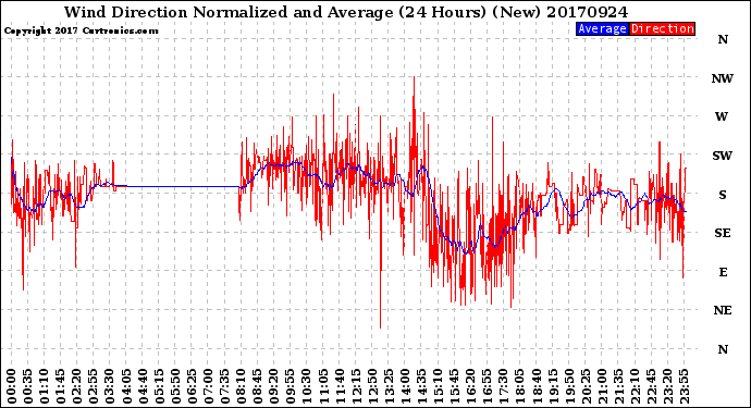 Milwaukee Weather Wind Direction<br>Normalized and Average<br>(24 Hours) (New)