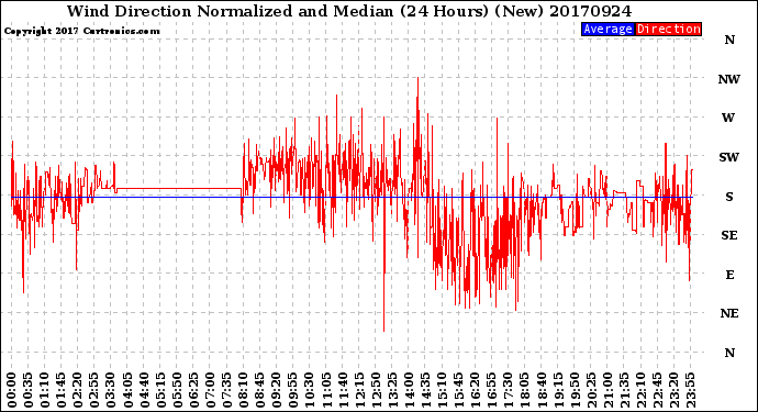Milwaukee Weather Wind Direction<br>Normalized and Median<br>(24 Hours) (New)