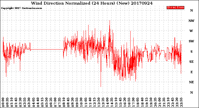 Milwaukee Weather Wind Direction<br>Normalized<br>(24 Hours) (New)