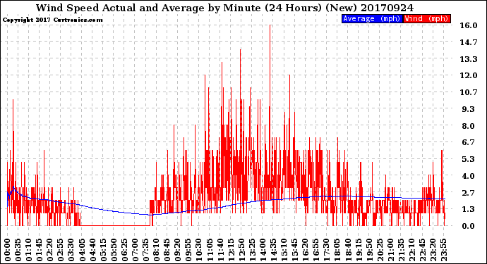 Milwaukee Weather Wind Speed<br>Actual and Average<br>by Minute<br>(24 Hours) (New)