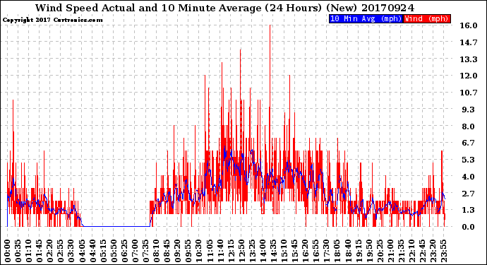 Milwaukee Weather Wind Speed<br>Actual and 10 Minute<br>Average<br>(24 Hours) (New)