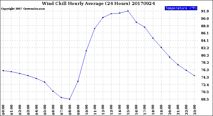 Milwaukee Weather Wind Chill<br>Hourly Average<br>(24 Hours)