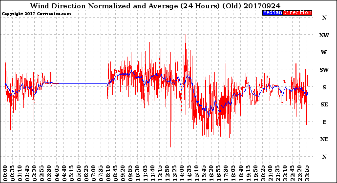 Milwaukee Weather Wind Direction<br>Normalized and Average<br>(24 Hours) (Old)