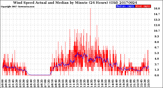 Milwaukee Weather Wind Speed<br>Actual and Median<br>by Minute<br>(24 Hours) (Old)