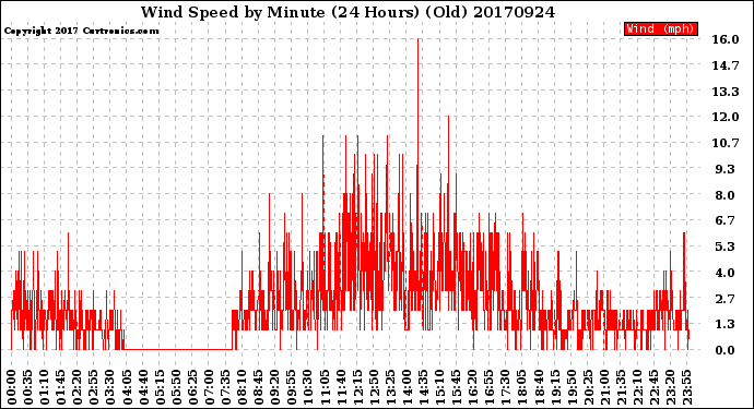 Milwaukee Weather Wind Speed<br>by Minute<br>(24 Hours) (Old)