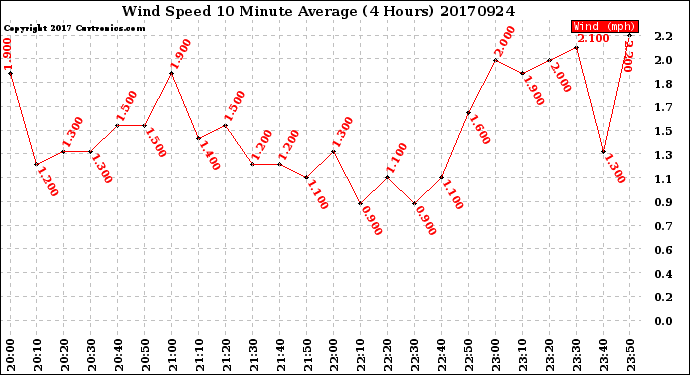 Milwaukee Weather Wind Speed<br>10 Minute Average<br>(4 Hours)