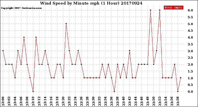 Milwaukee Weather Wind Speed<br>by Minute mph<br>(1 Hour)