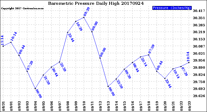 Milwaukee Weather Barometric Pressure<br>Daily High