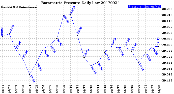 Milwaukee Weather Barometric Pressure<br>Daily Low