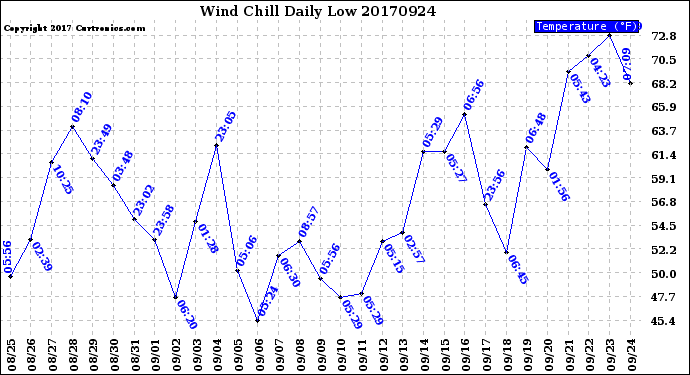 Milwaukee Weather Wind Chill<br>Daily Low