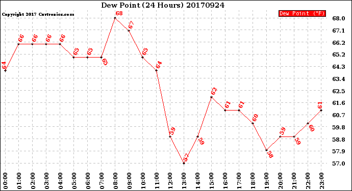 Milwaukee Weather Dew Point<br>(24 Hours)