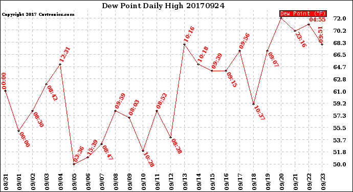 Milwaukee Weather Dew Point<br>Daily High