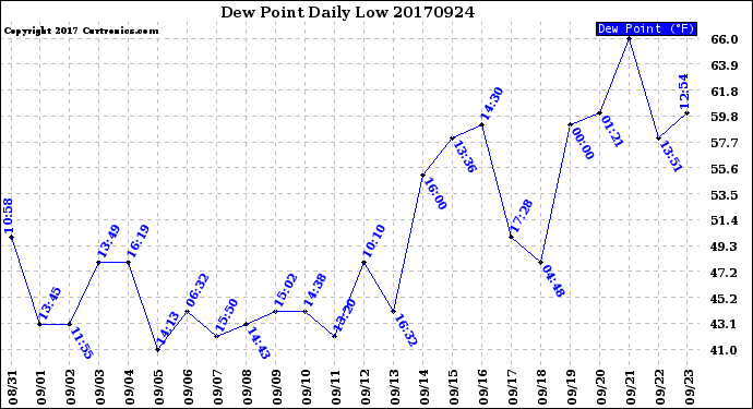 Milwaukee Weather Dew Point<br>Daily Low