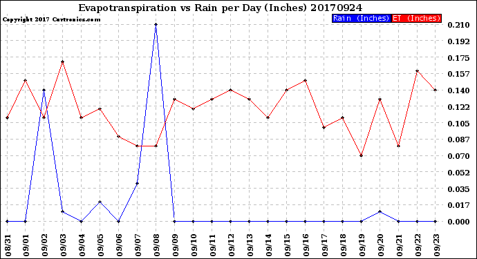 Milwaukee Weather Evapotranspiration<br>vs Rain per Day<br>(Inches)