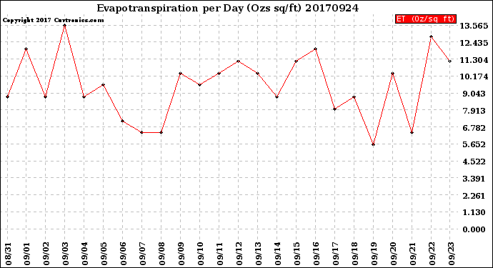 Milwaukee Weather Evapotranspiration<br>per Day (Ozs sq/ft)
