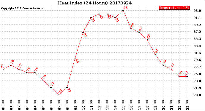 Milwaukee Weather Heat Index<br>(24 Hours)
