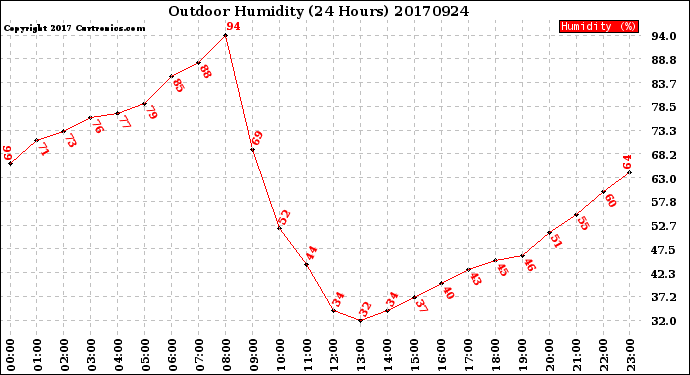 Milwaukee Weather Outdoor Humidity<br>(24 Hours)
