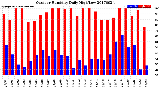 Milwaukee Weather Outdoor Humidity<br>Daily High/Low