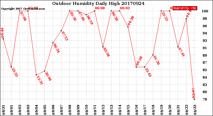 Milwaukee Weather Outdoor Humidity<br>Daily High
