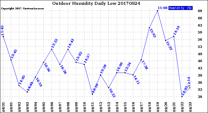 Milwaukee Weather Outdoor Humidity<br>Daily Low