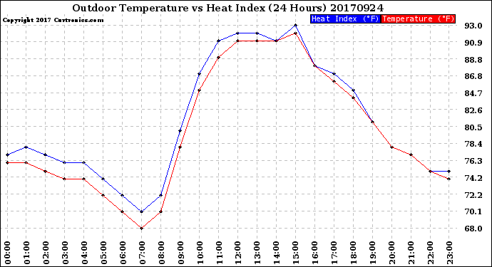 Milwaukee Weather Outdoor Temperature<br>vs Heat Index<br>(24 Hours)