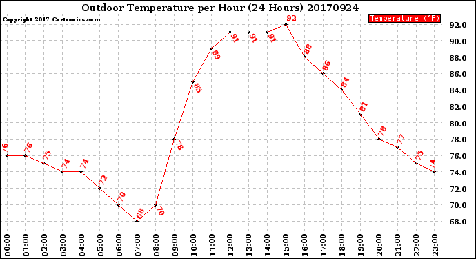 Milwaukee Weather Outdoor Temperature<br>per Hour<br>(24 Hours)