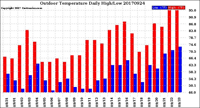 Milwaukee Weather Outdoor Temperature<br>Daily High/Low