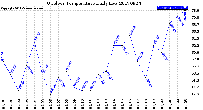 Milwaukee Weather Outdoor Temperature<br>Daily Low