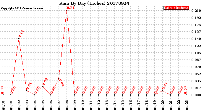 Milwaukee Weather Rain<br>By Day<br>(Inches)