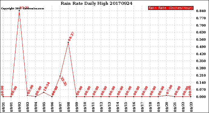 Milwaukee Weather Rain Rate<br>Daily High