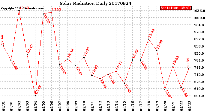 Milwaukee Weather Solar Radiation<br>Daily