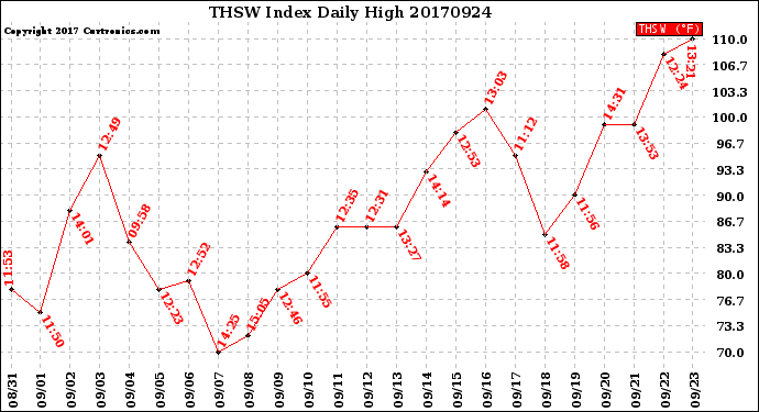 Milwaukee Weather THSW Index<br>Daily High