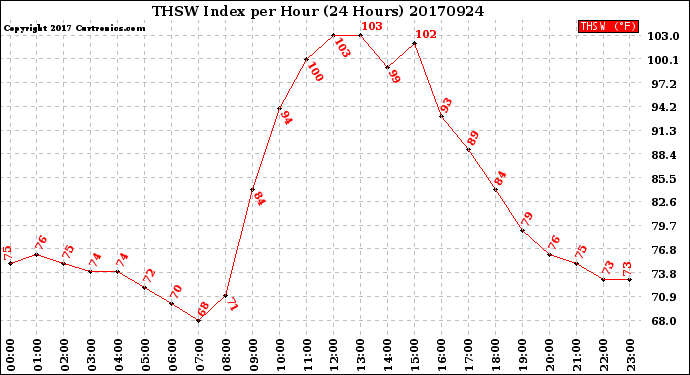 Milwaukee Weather THSW Index<br>per Hour<br>(24 Hours)