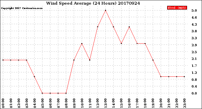 Milwaukee Weather Wind Speed<br>Average<br>(24 Hours)