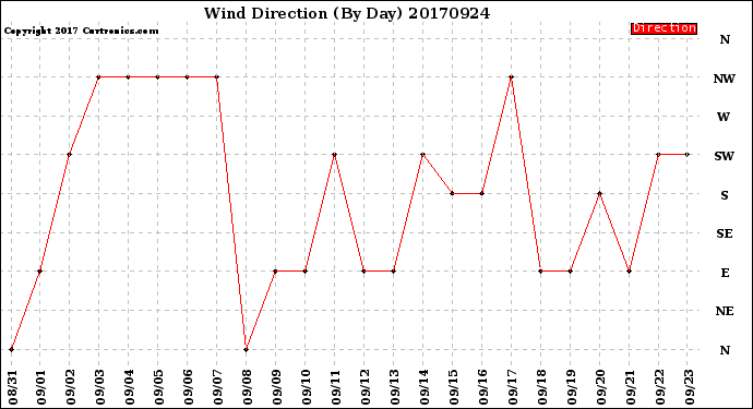 Milwaukee Weather Wind Direction<br>(By Day)