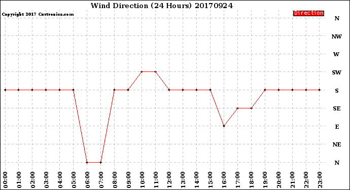 Milwaukee Weather Wind Direction<br>(24 Hours)