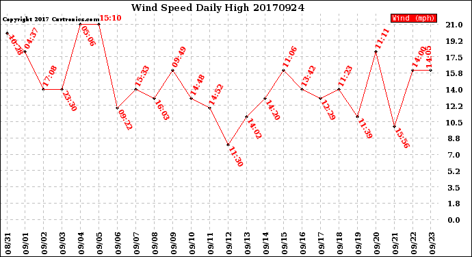 Milwaukee Weather Wind Speed<br>Daily High